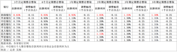 正规配资官网官网 继国有六大行之后 9家股份制银行也跟进下调存款利率