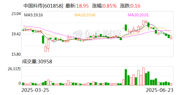 实盘配资网 中国科传：王元不再担任公司监事